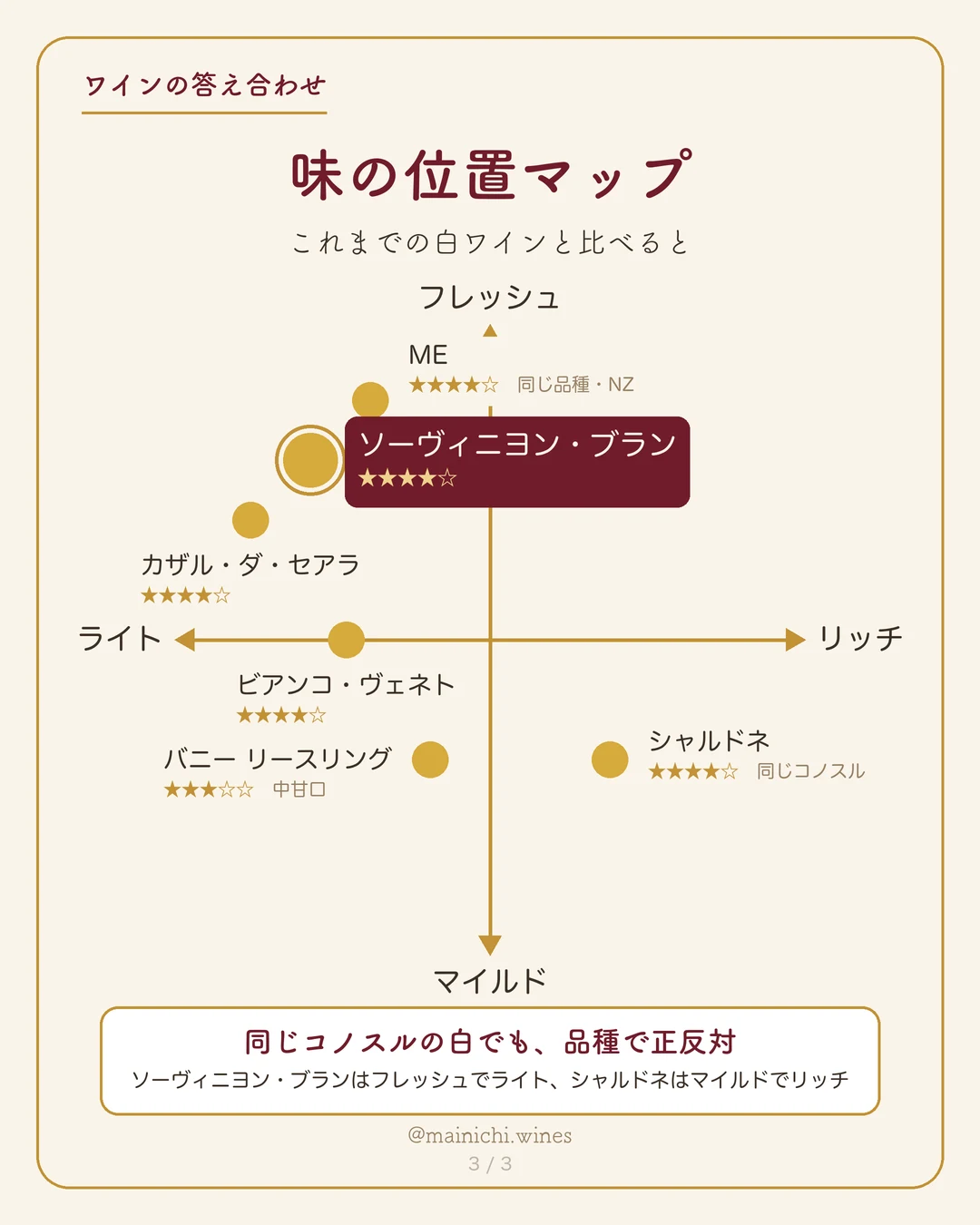 味の位置マップ。縦軸はフレッシュ（上）とマイルド（下）、横軸はライト（左）とリッチ（右）。今回のソーヴィニヨン・ブランは左上、同じコノスルのシャルドネは右下にある