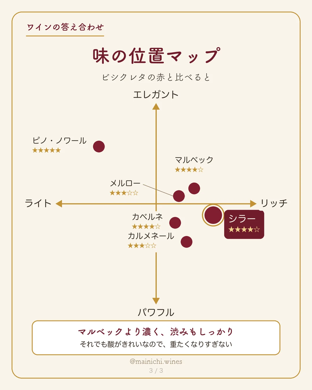 味の位置マップ。縦軸はエレガント(上)とパワフル(下)、横軸はライト(左)とリッチ(右)。シラーはいちばん右で、カベルネとほぼ同じ高さ。マルベックはその左上にある