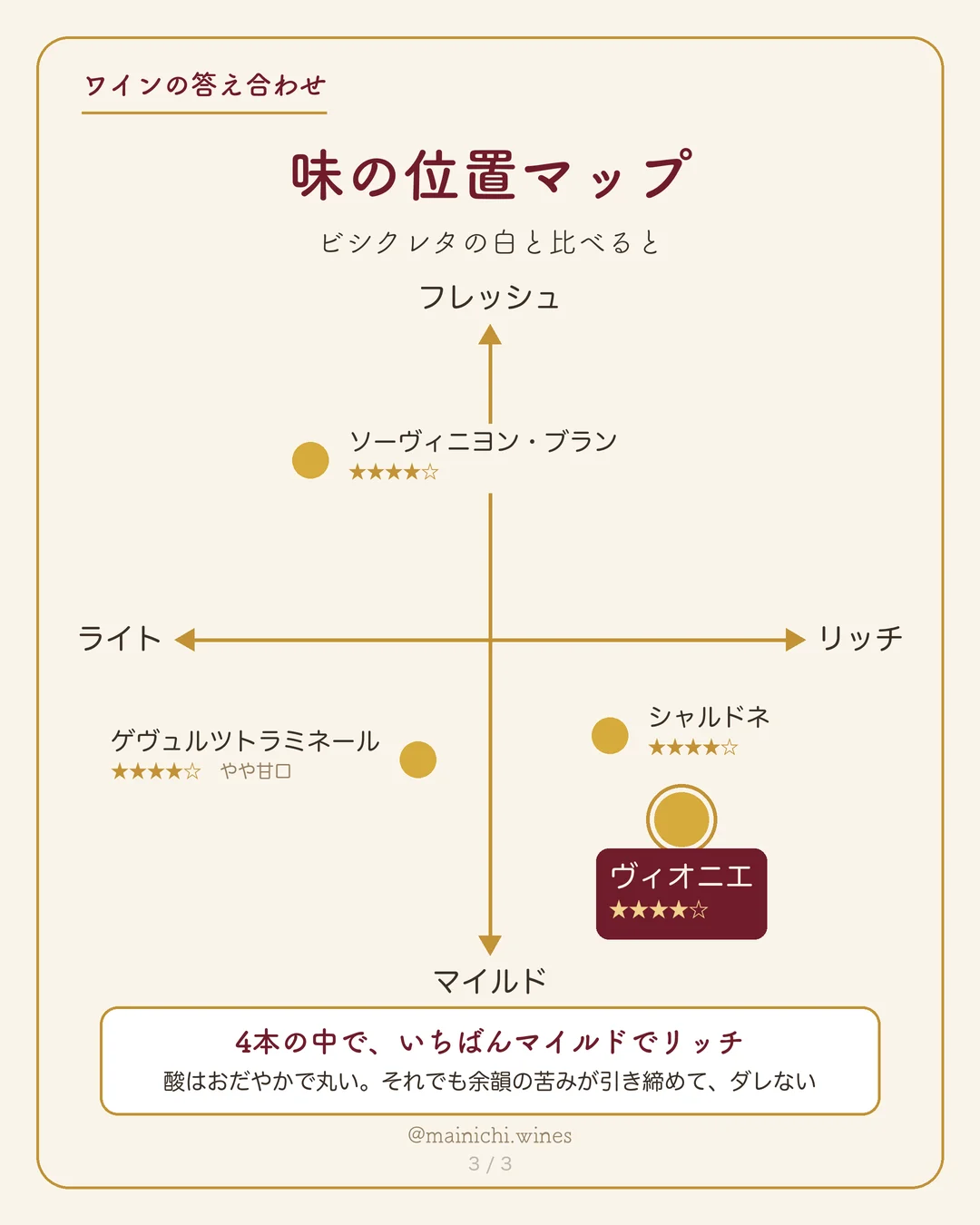 味の位置マップ。縦軸はフレッシュ(上)とマイルド(下)、横軸はライト(左)とリッチ(右)。ヴィオニエはいちばん右下、ソーヴィニヨン・ブランは左上にある